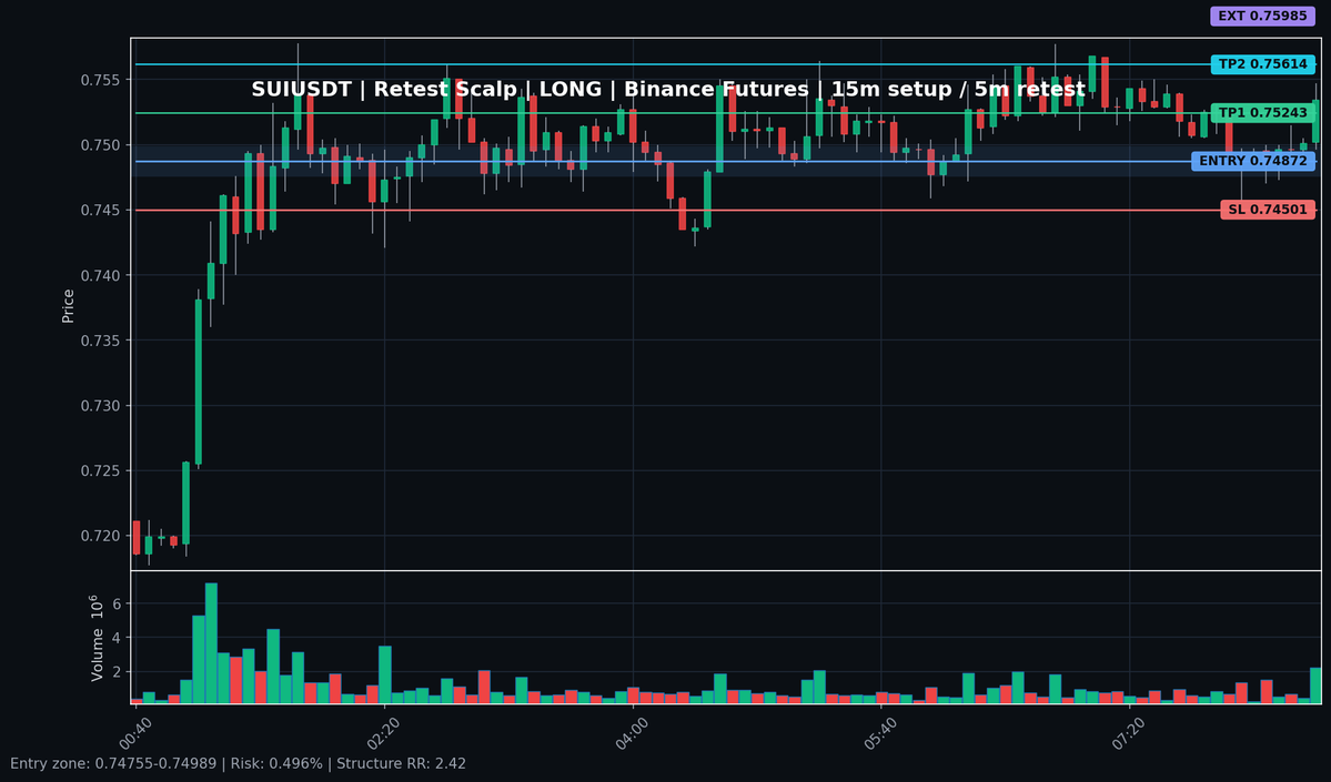 CryptoKebi's tweet photo. RETEST SCALP SETUP (LONG)

EXCHANGE: Binance Futures
MARKET: PERP | SUIUSDT | LONG
TF: 15m setup / 5m retest entry

Sweep and reclaim confirmed. Entry waits for the retest zone, not the first impulse.

ENTRY: 0.74872
SL: 0.74501 (Structure invalidation)
TP1: 0.75243 (1R)
TP2: 0.75614 (2R)
EXT: 0.75985 (3R runner)

Retest first. Continuation second.

#SUI #Crypto