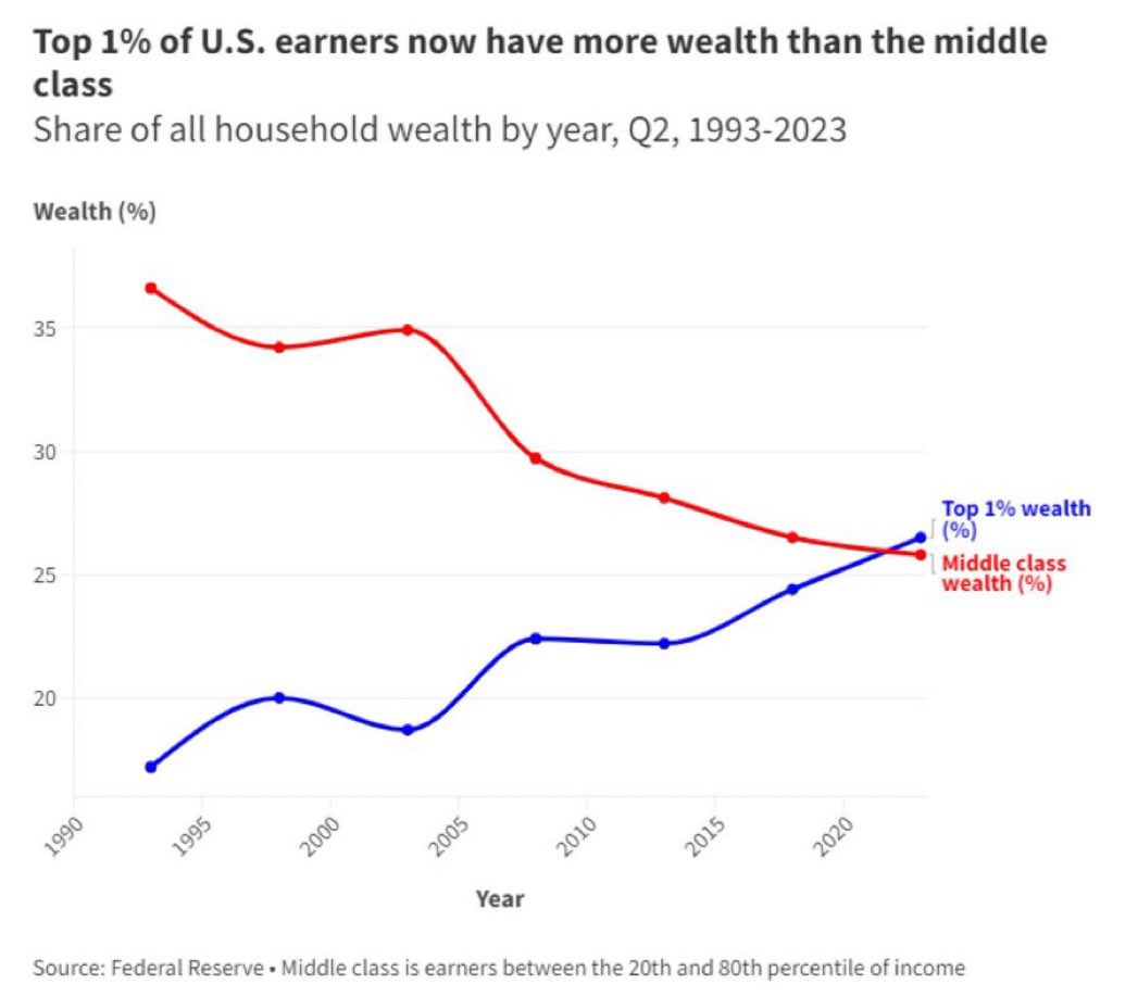 Convertbond's tweet photo. “The Top 1% of U.S. earners now have more wealth than the entire middle class.” Via @Barchart 

*the longer we keep these colossal gains private — aka SpaceX going public in 2026 at $1.9T valuation vs. $33B in 2019, the more fuel we add to this chart? https://t.co/vaiNfYHdYy