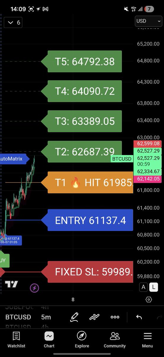ATULTONGIYA's tweet photo. #btcusd 2nd target  of AUTOMATRIX https://t.co/WMkRQrOjqq