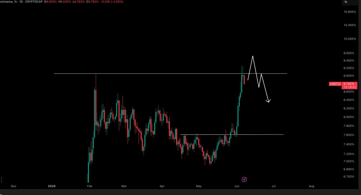 CryptoTony__'s tweet photo. $USDT Dominance - Update 

So far so good on USDT. The more this dumps, the more relief Bitcoin has https://t.co/PWXkIxqXlC