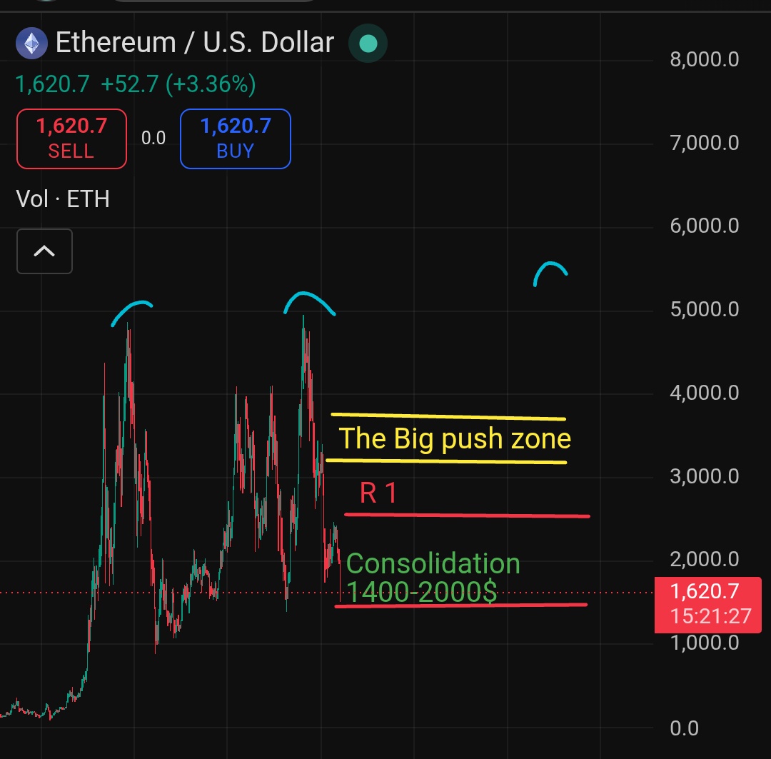 cryptosanthoshK's tweet photo. This is why $ETH will hit 6000$ in 2028 👇

Eth had the potential to become the master individual runner of the cycle 2025-2026. Similarly, it managed to clear 3000$+ range.

But everything happening around bitcoin, world countries, the range has significantly dropped. And ,ETH has lost all its gains that made currently.

So 6000$ is not happening in 2026. But in 2028.

Few consolidations expected upto 2k for next few months.

Following that, one last push upwards, to hit 6000$ and that will be the topper for eth until 2030.

🎯🎯🎯🎯