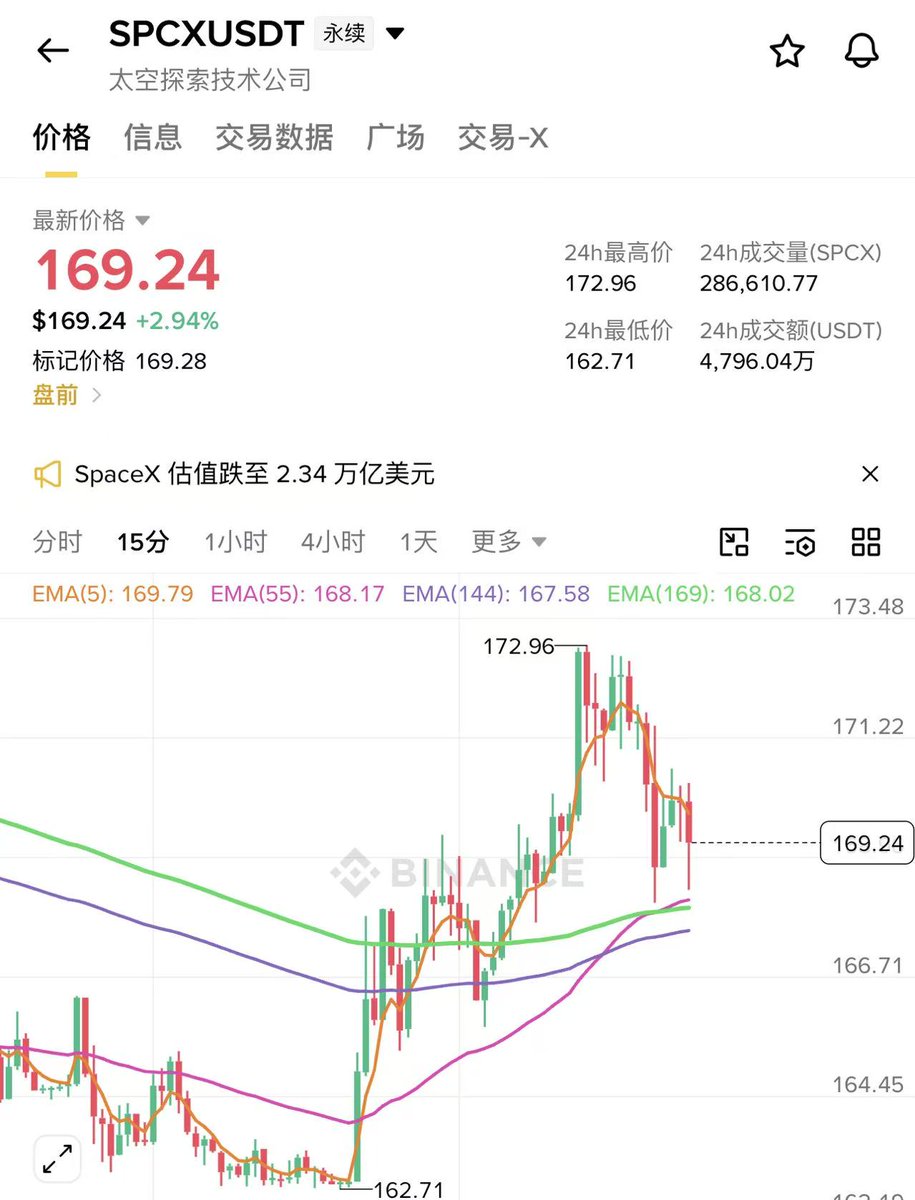 0xmiasg's tweet photo. SpaceX的IPO还是值得参与一下，目前在kraken的App版本直接申请！

SpaceX核心业务还是全的，有火箭发射、星链卫星网络，同时布局航天国防、AI 相关业务，想看更细的可以自自己去单独细化每个板块！

IPO 发行价：135美金 / 股，目前可以在kraken的App版
对应估值：1.77 万亿美金
上市时间：2026-06-12 纳斯达克

各大所的期货价格定格在169美金，参考这个价格意义不大，就对比单独做AI模型的公司，就能几千亿港币市值，SpaceX这么多业务板块，那估值合理，中不中是一会儿事儿，热度要跟上，最多浪费打新手续费！