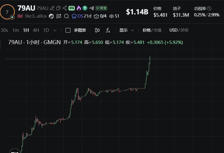 Bitcoin_N3ws's tweet photo. BSC

       #79au，市值超越币安人生，资金盘在bsc还是无敌的存在，给到夯🔥🟢

0xc35ef0564751a27b468f791113c686c8eebaa9ca https://t.co/s1CJTveDO4