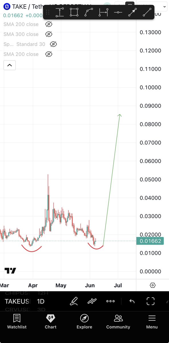 Bitcoinhabebe's tweet photo. $TAKE is starting to follow PORTAL Which is up 650%. 

Double bottom on HTF support
Bullish divergences on multiple timeframes 
Strong reversal is starting

$TAKE will go big from here. https://t.co/DcZGQk6evE