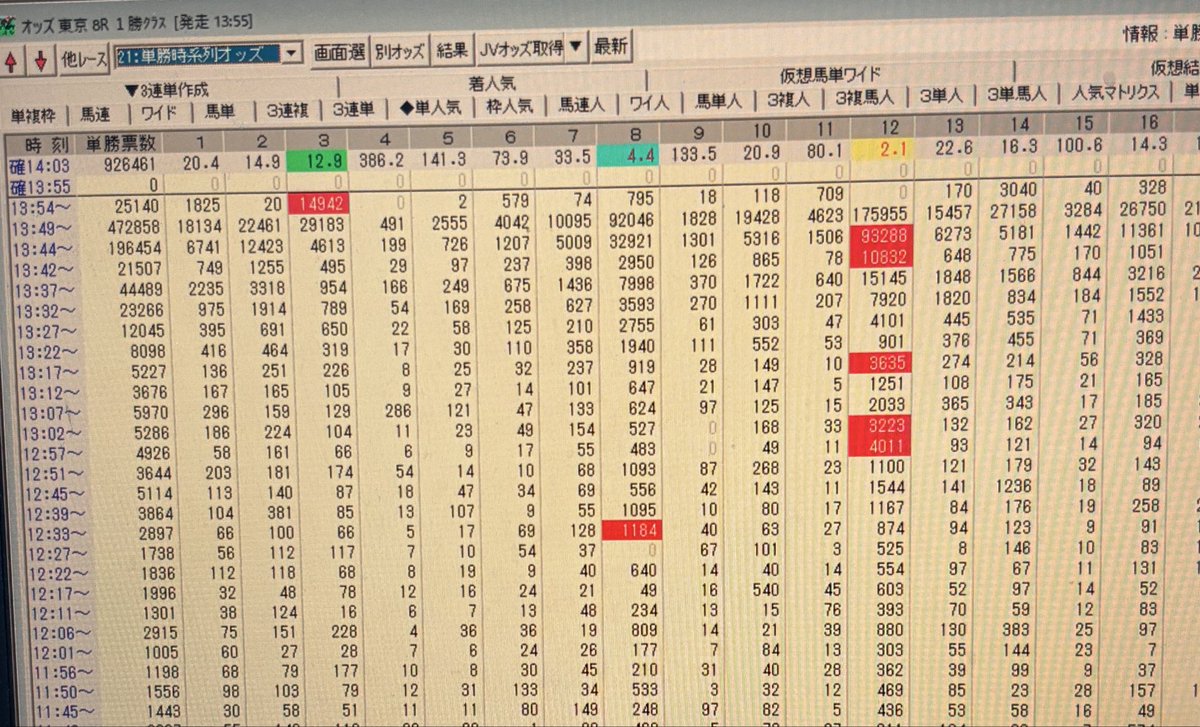 yuinyankeiba's tweet photo. 東京8R ③スワローシチー　2着
10人気穴馬推奨来たー！とおもったら
3人気になってた…
直前で単複ぶっ込んだ奴誰やねん
#スワローシチー https://t.co/wT1xXznqA9