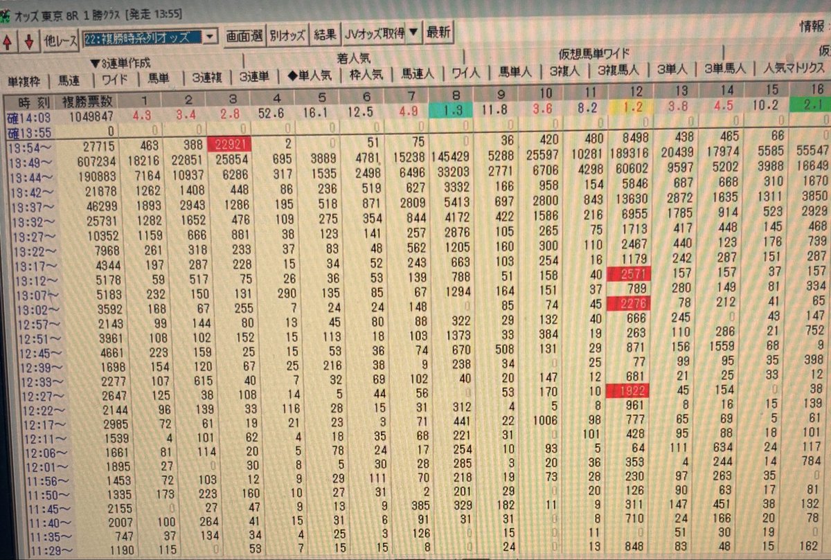 yuinyankeiba's tweet photo. 東京8R ③スワローシチー　2着
10人気穴馬推奨来たー！とおもったら
3人気になってた…
直前で単複ぶっ込んだ奴誰やねん
#スワローシチー https://t.co/wT1xXznqA9