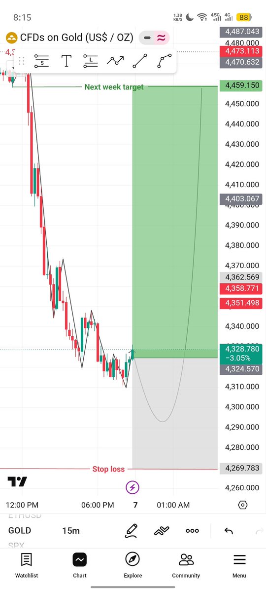 Johankinmaster's tweet photo. Next Week #XAUUSD Buy From 4330/4280 Target 4350/4380/4400/4420/4430/4460 Stop Loss 4260 https://t.co/hmfbb19PnX