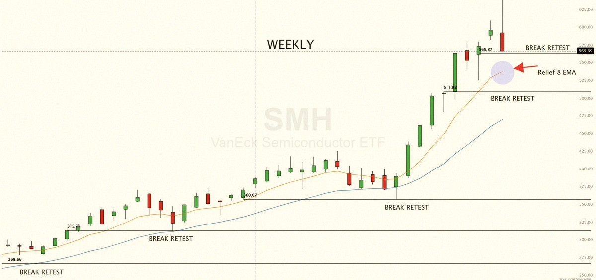 tnjohnson29's tweet photo. Alright folks, listen up on what to do next week.

Everyone’s glued to $SPY and $QQQ.

I’m watching $SMH and $DRAM instead.

Why? Leaders always tip you off before the indexes do.

The AI hype is finally cooling after getting too stretched.

Now semis and memory name https://t.co/bLgEHTVRLm