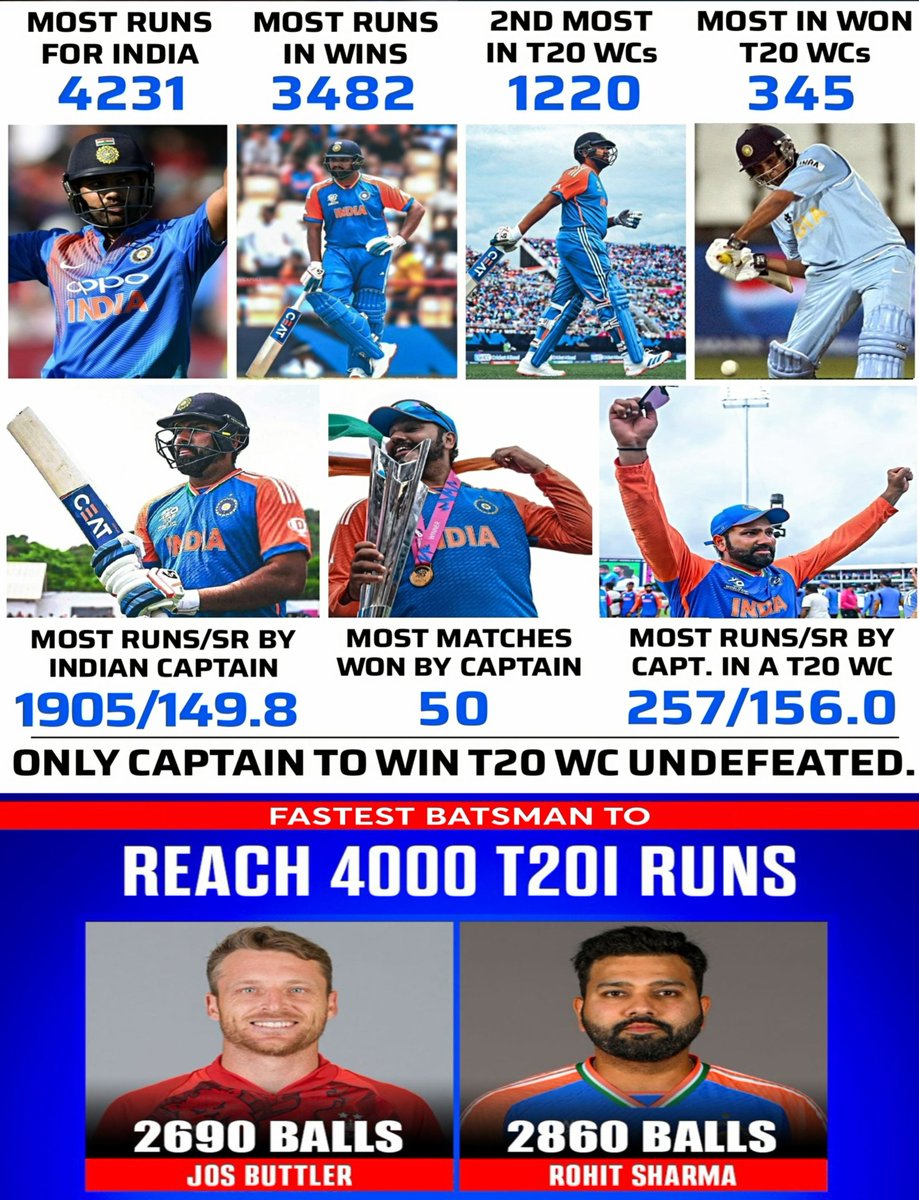 justrohit45's tweet photo. Top2 fixed without him, putting statpadder above him in T20I.. ball knowledge so sh*t but also trust me bro I am a Rohit fan https://t.co/5Cq0ygFdCC