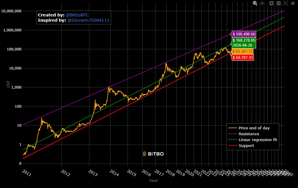 BitcoinSmoke's tweet photo. If the Bitcoin Power Law holds, there is no better time to buy BTC than right now. But any lower, the Power Law breaks.

https://t.co/7MjU7WBYQg https://t.co/s58bBoSNDk