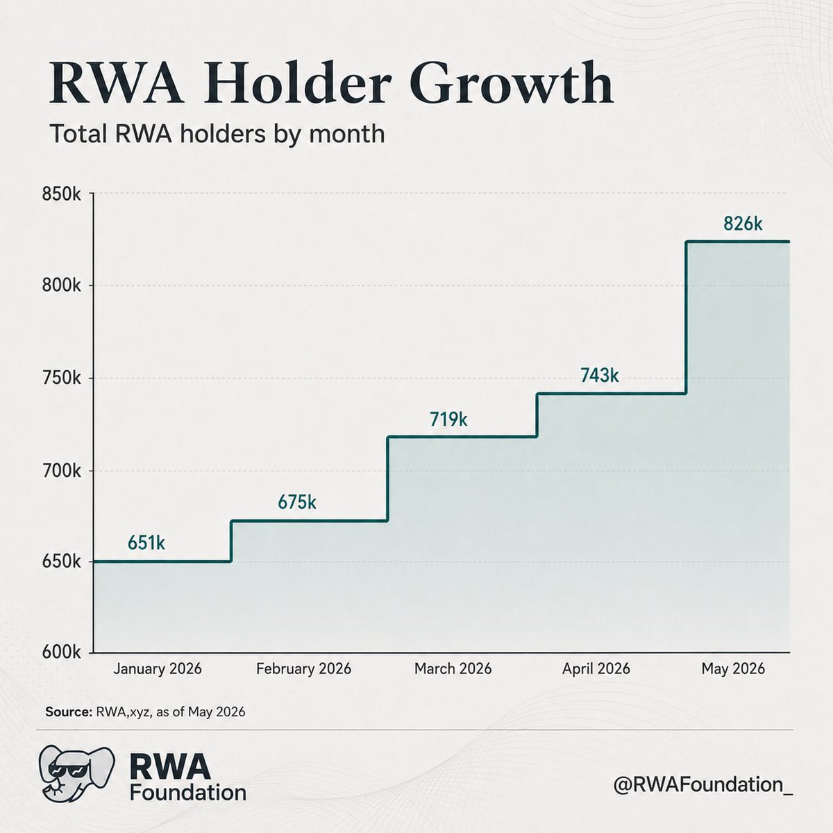 RWAFoundation_'s tweet photo. RWAs added more holders in May than any month in 2026

how many more people do you think will join us in June? https://t.co/iqvLxOtD7f