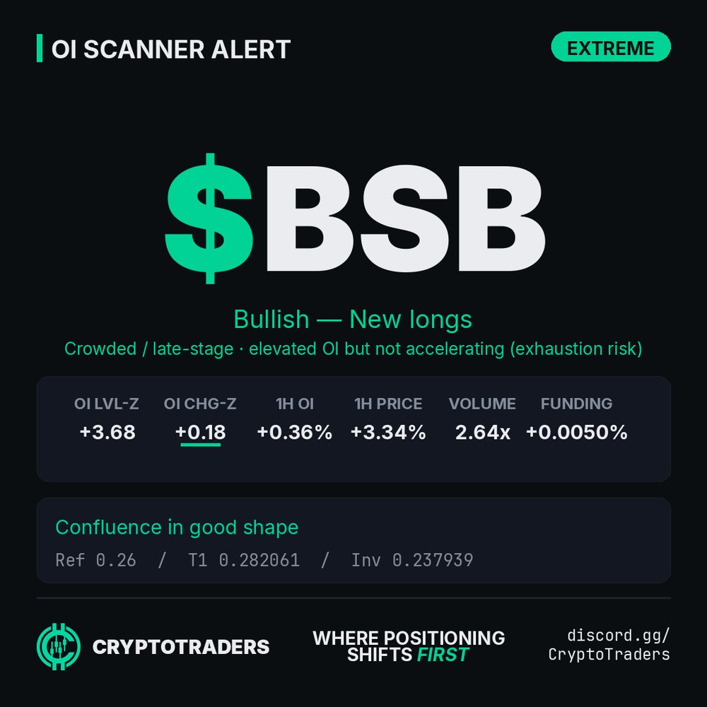 Peter_CT93's tweet photo. $BSB's extreme OI surge (Z=3.68) with new longs driving price up 3.3% suggests aggressive positioning. Volume confirms participation. The move from 0.26 to 0.282 (T1) offers a 1:1 risk/reward with invalidation at 0.238. Watch for continuation or exhaustion. https://t.co/7UhT2msxyt