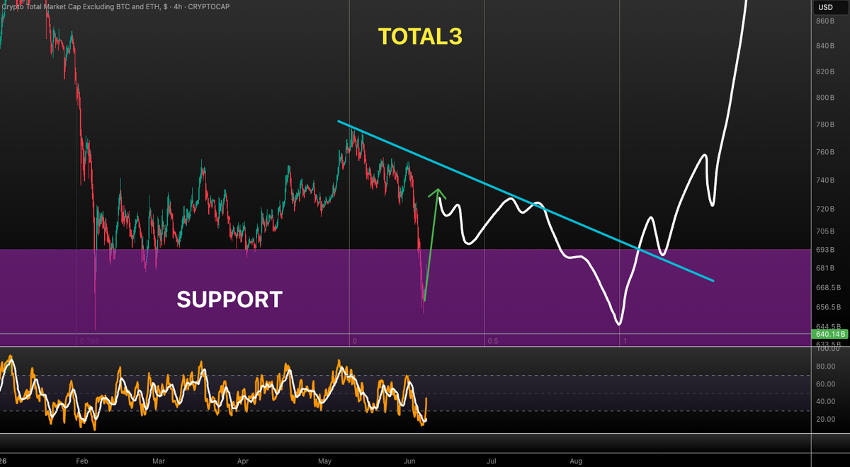 VuoriTrading's tweet photo. #TOTAL3 has been following our plan. We haven't lost this multi-year support (yet) and before we do that, I remain bullish (I'm aware that the consensus is lower)

We were expecting this correction but it was WAY more deeper than I thought. BUT we are still holding the Feb lows. 

If we repeat the 2023 scenario (like it appears), we could be doing something like this! 👇