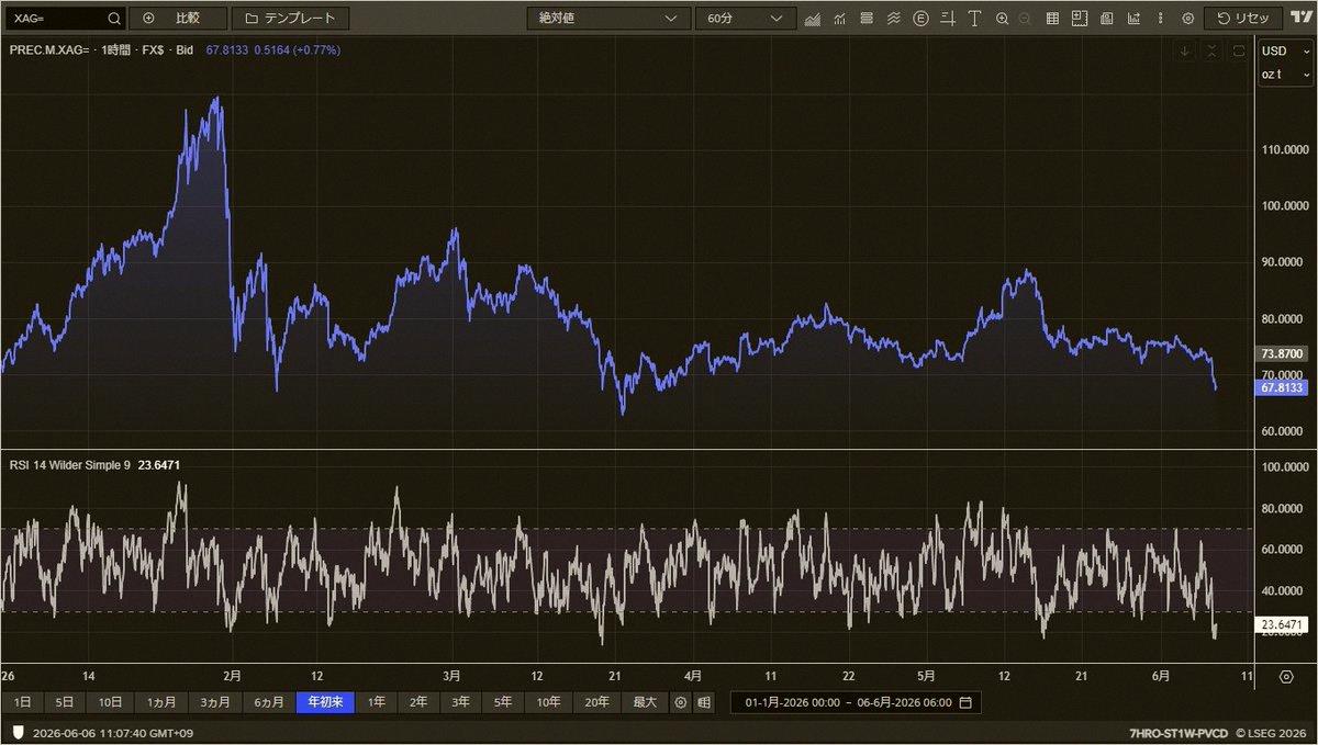 masako0806_'s tweet photo. シルバーのRSI、30を大きく下回って23.64になってるね。かなり売られすぎの状態みたい。 https://t.co/ppxF5uViP4