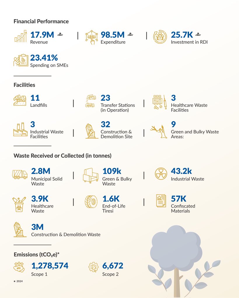 Omanbeah's tweet photo. During 2025, we made further strides in advancing sustainability programs, strengthening governance frameworks, and deepening stakeholder engagement.🌿♻️

During this year, be’ah  has continued to advance its sustainability journey through structured strategies, operational integration, and collaborative initiatives.🌿

🔹For more information: https://t.co/623asoRYSz