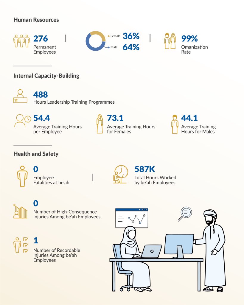 Omanbeah's tweet photo. During 2025, we made further strides in advancing sustainability programs, strengthening governance frameworks, and deepening stakeholder engagement.🌿♻️

During this year, be’ah  has continued to advance its sustainability journey through structured strategies, operational integration, and collaborative initiatives.🌿

🔹For more information: https://t.co/623asoRYSz