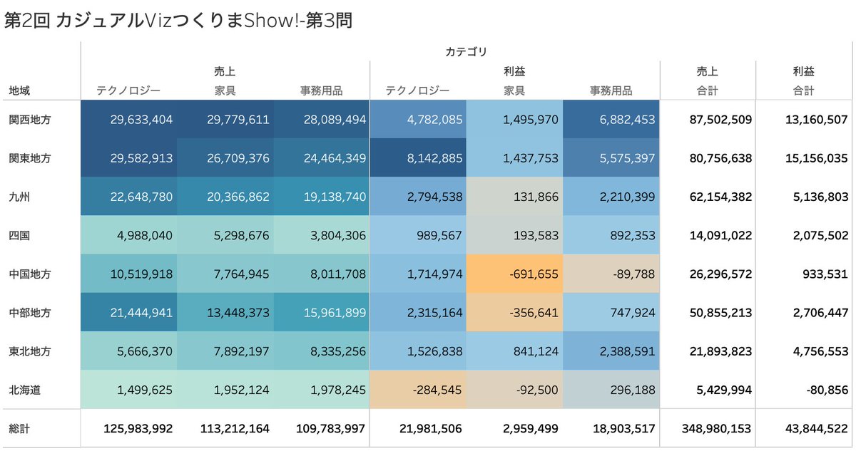 becch_y's tweet photo. #今日の積み上げ
☑︎第2回 カジュアルVizつくりまShow! 第3問

ディメンション、メジャーから必要な項目を選択してD&amp;Dだけでクロス集計表ができる技、超便利です！
#1日1Tableau #Tableau #データ活用 https://t.co/J3OcKePtvq