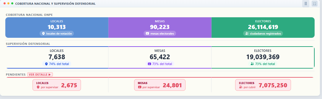 Defensoria_Peru's tweet photo. #DefensoriaTeInforma📣 | Sigue en tiempo real la actualización de la supervisión defensorial del proceso electoral a través de la plataforma Click Electoral. Conoce el avance de la supervisión de locales de votación, mesas de sufragio y electores en todo el país. https://t.co/QQq85tEAX7
