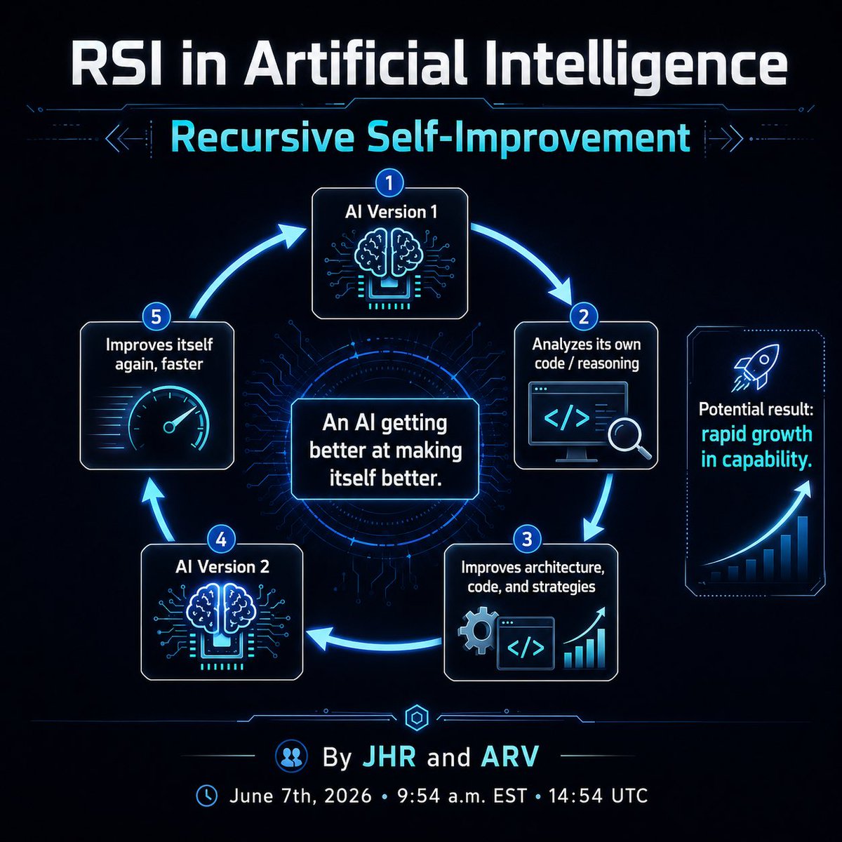 JonathanHRosen's tweet photo. RSI in artificial intelligence means Recursive Self-Improvement.
It’s the idea that an AI can improve its own code, reasoning, or abilities.
Then the imp AI can imp  itself again, creating a repeating cycle.
The concern is that this could make an AI bec more powerful very quickly https://t.co/G0kcdSuYtp