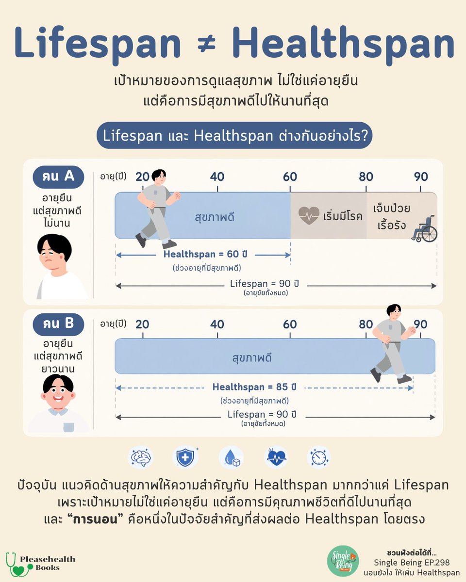 thidakarn's tweet photo. เอาจริงๆ เป้าหมายของการดูแลสุขภาพ ไม่ใช่อายุที่ยืนยาว แต่เป็นจำนวนปีที่มีสุขภาพดี เที่ยวได้ ทำอะไรเองได้ ร่างกายไม่เป็นขีดจำกัดในการใช้ชีวิต https://t.co/HSY4U2xkHk