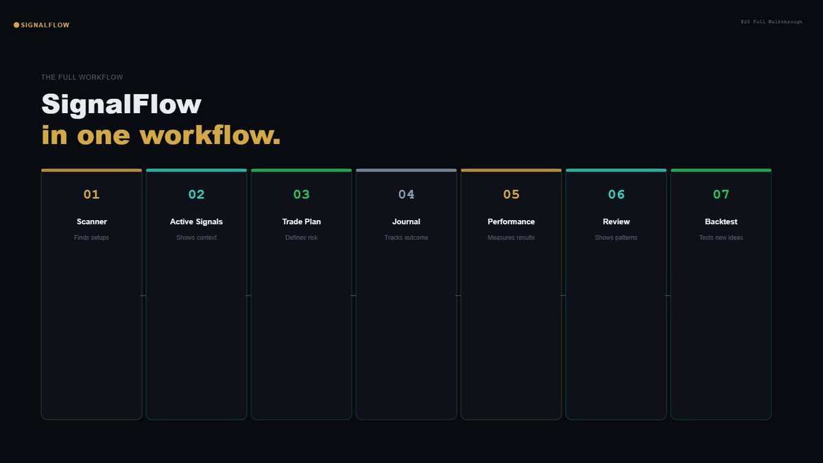 Signalflow_app's tweet photo. SignalFlow in one workflow: scanner finds setups, Active Signals shows context, Trade Plan defines risk, Journal tracks outcome, Performance measures results, Review shows patterns, Backtest tests new ideas.

#SwingTrading
#TradingTools
#buildinpublic https://t.co/x89QATidse