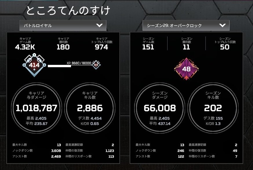 bump2134's tweet photo. エペしてました
俺「うーん、レート上がっても20レベ初期ブラハとか来るのなんでやろ」

俺「し、しかも弱い、何故」

俺「せめてサブ垢であれよ」

俺「今日は5キル5アシ、10ビッツ分なので問題無し」

俺「シーズン200キル突破ー」

あとレベル高くても弱い人は弱いね https://t.co/Gy6fMjwq6g