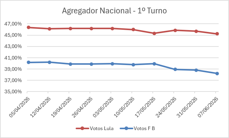 lperote's tweet photo. A tendência de crescimento dos candidatos menores se fortaleceu nessa semana, com a última pesquisa RTBD. https://t.co/QldkKISEdN