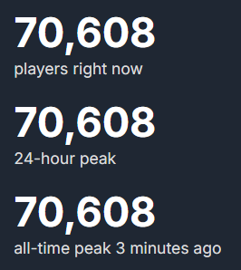 GermanStrands's tweet photo. Gothic 1 Remake has 70,000+ players on Steam, with 83% ‘Very Positive’ reviews.

https://t.co/rkEKrG9THB https://t.co/UzGSwEkrN8