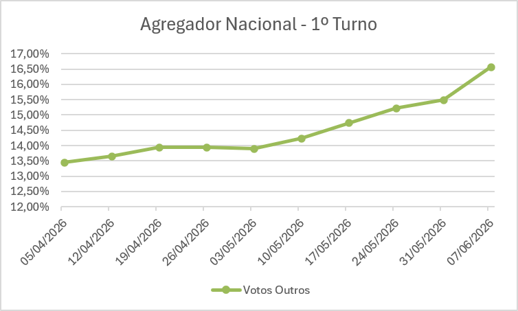 lperote's tweet photo. A tendência de crescimento dos candidatos menores se fortaleceu nessa semana, com a última pesquisa RTBD. https://t.co/QldkKISEdN