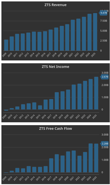 LXVOptions's tweet photo. $ZTS The Agriculture Department announced that the New World screwworm had been found in a calf in Texas.

Zoetis has the first and only conditionally approved product for prevention and treatment of screwworm infestations in cattle.

The stock is down roughly 68% from ATHs. https://t.co/vgUWPLcAwB
