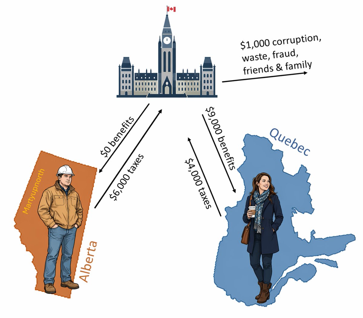 Martyupnorth's tweet photo. Dear Danielle, did you ask Quebecers if they'll consider dropping the equalization program while you were visiting last week?

Equalization is a federal program administered by Ottawa and funded from general federal revenues.  These are taxes paid by all Canadians, not direct transfers from one province to another.  

But on a net basis, it functions as a massive redistribution: Alberta (a consistent "have" province) contributes far more in federal taxes than it receives back in spending and transfers.   Quebec, by far the largest recipient, gets over $13 billion annually,  roughly half the total program,  while Alberta gets $0.

Very importantly, there is no other equivalent transfer program like this.  The Canada Health Transfer and Canada Social Transfer are largely per-capita based and not designed for the same fiscal redistribution.

Claims from Quebec that "in return, they subsidize Alberta's oil industry" are categorically false.  Federal oil & gas supports are minimal compared to the scale of equalization, and Quebec benefits from its own massive hydro subsidies and exemptions in the equalization formula itself. 

Albertans are simply asking for fair treatment in Confederation.  We don't want handouts to any province,  we want an end to one-way transfers that ignore resource development realities.