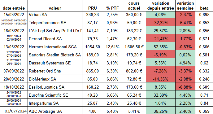 Argonuii's tweet photo. ⌛️ Partie #LongTerme :
#Virbac $VIRP
#Teleperformance $TEP
#AirLiquide $AI
#PernodRicard $RI
#Hermes $RMS
#Sartorius $DIM
#DassaultSystemes $DSY
#Robertet $RBT
#Biomerieux $BIM
#Essilor $EL
#Eurofins $ERF
#Interparfums $ITP
#ABCArbitrage $ABCA https://t.co/iQsnUNitDe