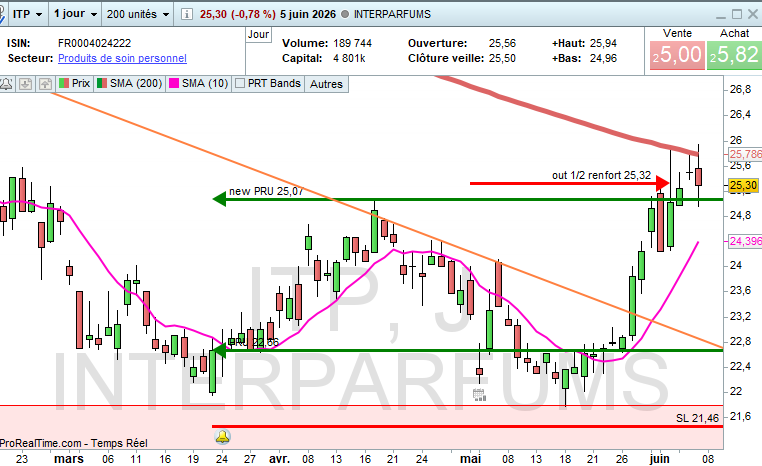 Argonuii's tweet photo. ⏱️ Partie #Trendfollowing MT :
1/2 renfort #Interparfums $itp (PRU TTC 22,66 ; SL 21,46)
#TomTom $tom2 (PRU TTC 4,776 ; SL 4,776) https://t.co/pddMQe2KLX