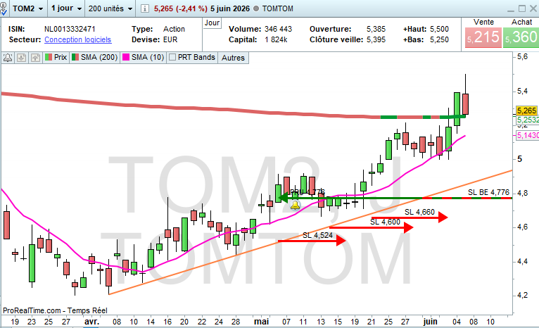 Argonuii's tweet photo. ⏱️ Partie #Trendfollowing MT :
1/2 renfort #Interparfums $itp (PRU TTC 22,66 ; SL 21,46)
#TomTom $tom2 (PRU TTC 4,776 ; SL 4,776) https://t.co/pddMQe2KLX
