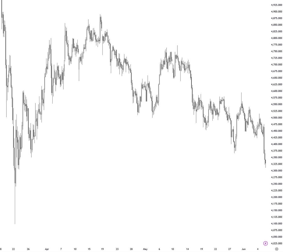 LittlePandaFX's tweet photo. $Gold 4H - buy or sell    

What is your projection? https://t.co/sc6xwO52b8