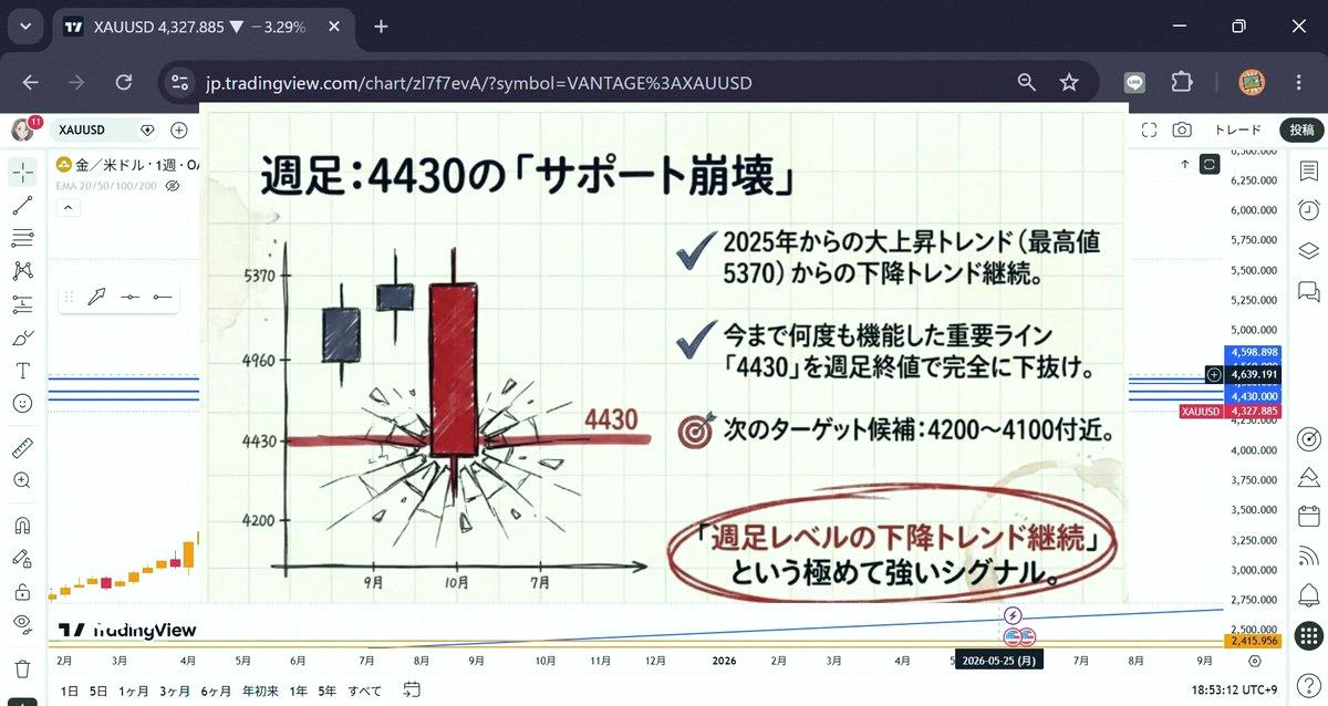 fs_baskej's tweet photo. 週明けのゴールドは下がりそうだね…

月曜「4560失敗🎯」
火曜「4500崩壊🎯」
水曜「次は4430🎯」
金曜「雇用統計で100ドル動く🎯」

来週は4300まで落ちるのかな？
それとも4430まで戻るんだろうか… https://t.co/KDl2jc3Avi
