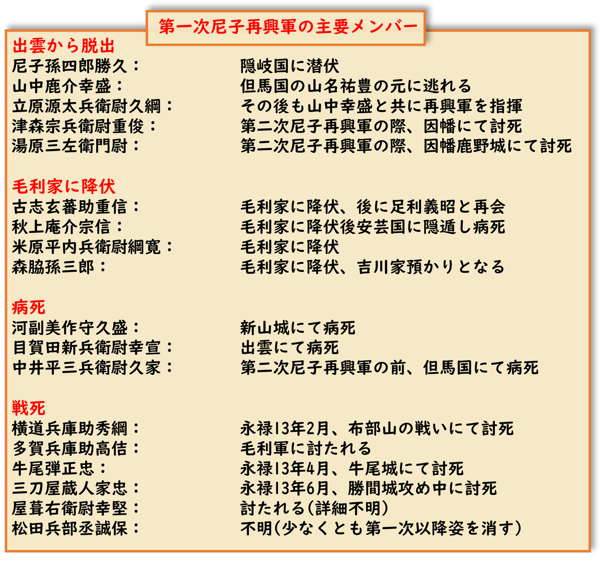 SquareDeerHorn's tweet photo. こちらのツイートのまとめ
永禄12年(1569)からの第一次尼子再興軍の主要メンバーのその後について https://t.co/ziOH5YwWW9
