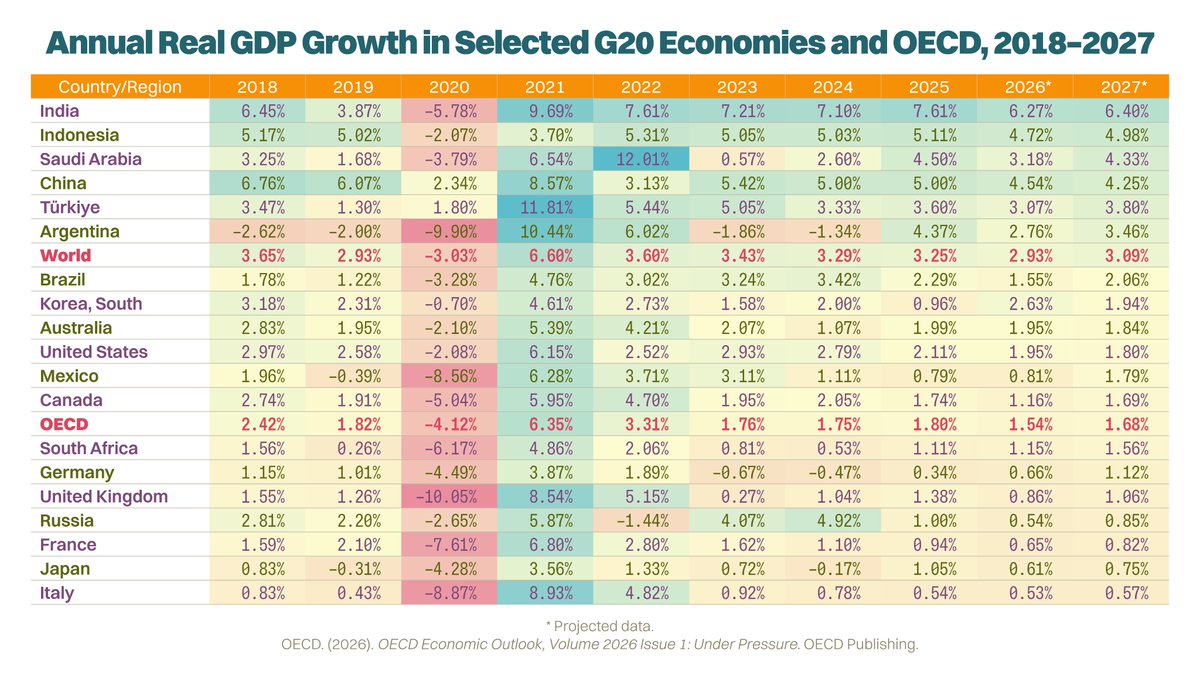 parkhun's tweet photo. Annual Real GDP Growth in Selected G20 Economies and OECD, 2018–2027

https://t.co/ocSJcCrY5D

OECD. (2026). OECD Economic Outlook, Volume 2026 Issue 1: Under Pressure. OECD Publishing. https://t.co/Uz4pZQuM7u