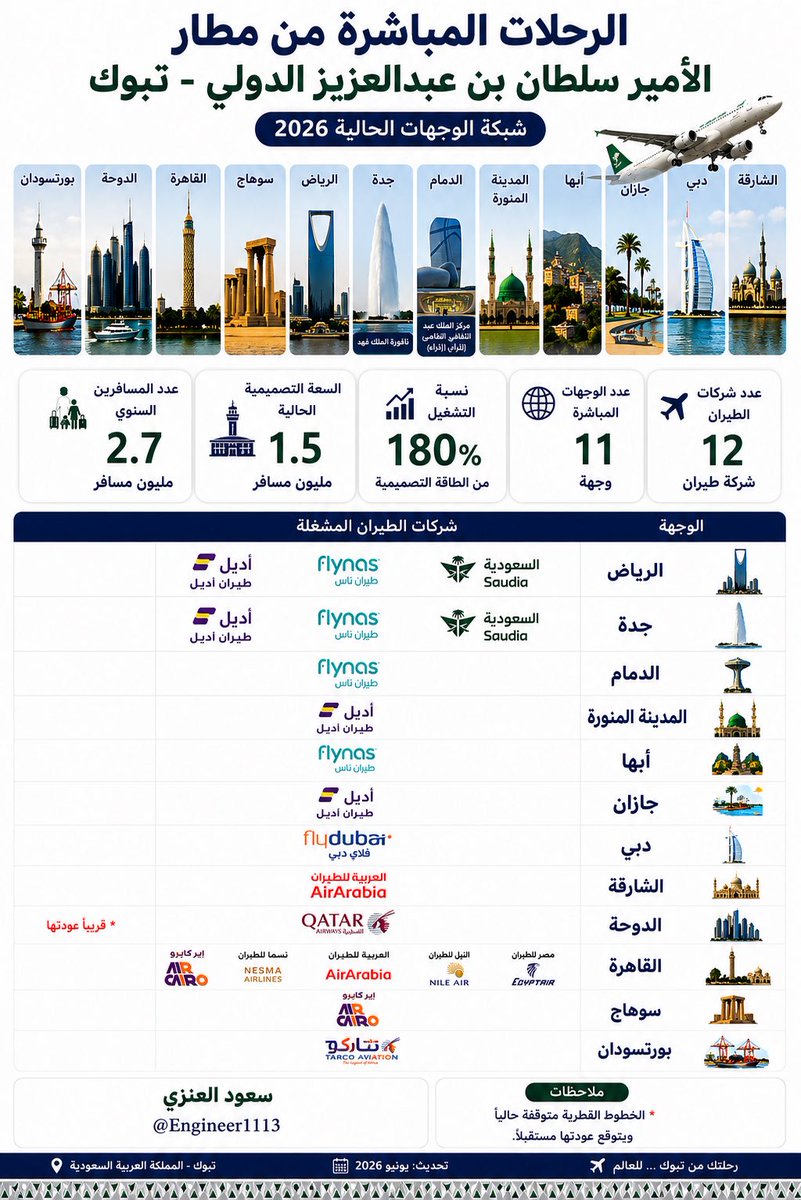 Engineer1113's tweet photo. مطار الأمير سلطان بن عبدالعزيز الدولي في تبوك يواصل تحقيق أرقام تشغيلية تعكس حجم الطلب المتزايد على السفر من المنطقة

اليوم يخدم المطار 11 وجهة مباشرة عبر 12 شركة طيران مع تسجيل نحو 2.7 مليون مسافر سنوياً العام الماضي رغم أن السعة التصميمية الحالية تبلغ 1.5 مليون مسافر 

هذه الأرقام تؤكد أهمية المطار كبوابة رئيسية لشمال المملكة وتبرز الحاجة إلى التوسع المستقبلي في مرافقه وزيادة الطاقة الاستيعابية بما يتواكب مع النمو السكاني والاقتصادي والسياحي الذي تشهده منطقة تبوك والمشاريع الكبرى المحيطة بها

#تبوك