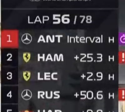 GazzettaFerrari's tweet photo. 📻 | Lewis Hamilton: With this amount of power and this lift and coast there's no way I can hold position

📻 | Santi: "You're doing well, 4.5 to Charles. 25 laps to go."

#MonacoGP 🇲🇨 https://t.co/xq0o9bldBT