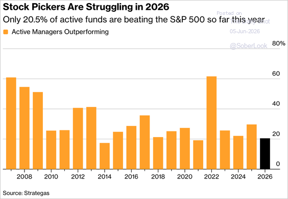 SoberLook's tweet photo. Active large-cap equity managers are struggling to keep pace with a technology-led market rally, with only 20.5% outperforming the S&amp;P 500 this year.

Source: @markets https://t.co/VAVAxL9oKX