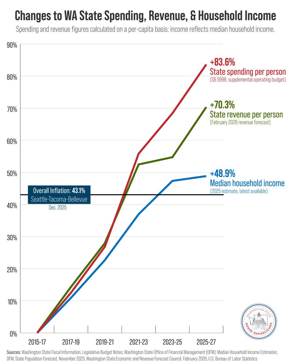 TravisSCouture's tweet photo. Bob Ferguson’s OFM says inflation is partially to blame for causing our budget deficit. Yet, state spending, revenue, and costs have skyrocketed past inflation while household income barely keeps up. Long before tariffs, long before any war. It’s a spending problem. Nearly all of it driven by state policy.
