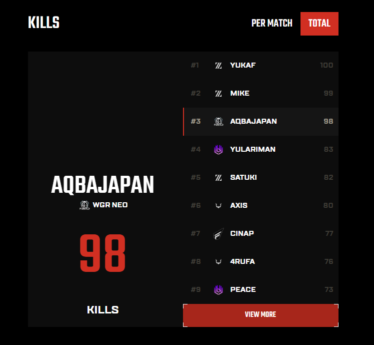 AQBA_JAPAN_'s tweet photo. 初プロリーグ日韓キル3位！！一位とれそうだったから悔しいけど初めてで沢山キルできてよかった　＃ALGS　#ApexLegends　＃APEX https://t.co/0XXHvUTQY9
