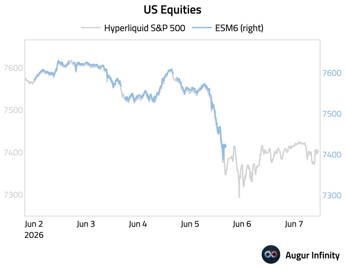 AugurInfinity's tweet photo. How are stocks and oil doing this weekend?
@HyperliquidX https://t.co/hjuP5kx4ne