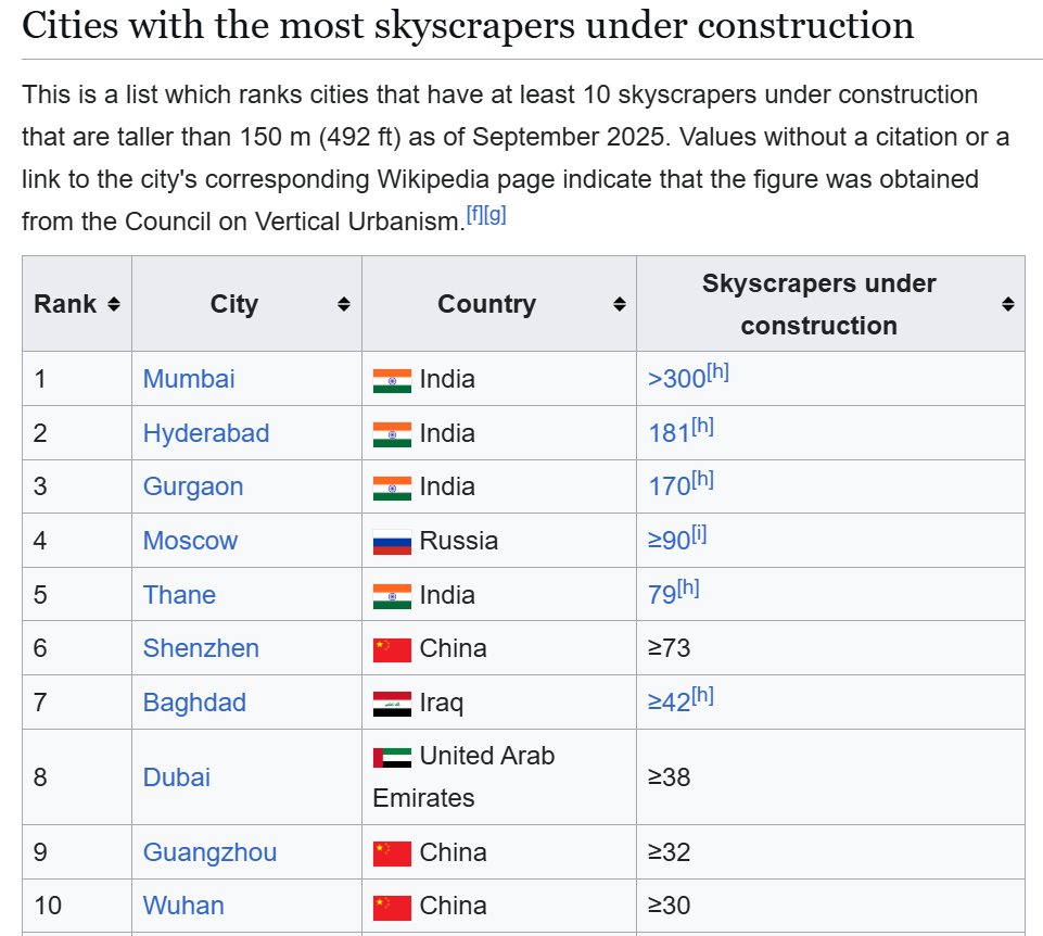 yaxisgv's tweet photo. @shanmukhbillion @Ash18537355 you are right but atleast 30-40% of the upcoming 200 skyscrapers that are in construction would be commercial. there's just no commercial viability to build these many skyscrapers that are just residential https://t.co/IWE6NI4rsI