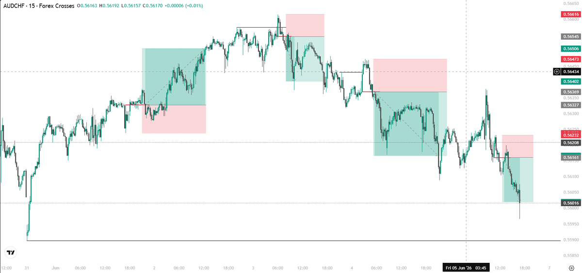 JWTrading81's tweet photo. #AUDCHF

#liquiditysweep #cisd #15m #chart #trades

> 15m chart
> Liquidity Sweep
> Change in the State Delivery https://t.co/OzK7NSWBeN