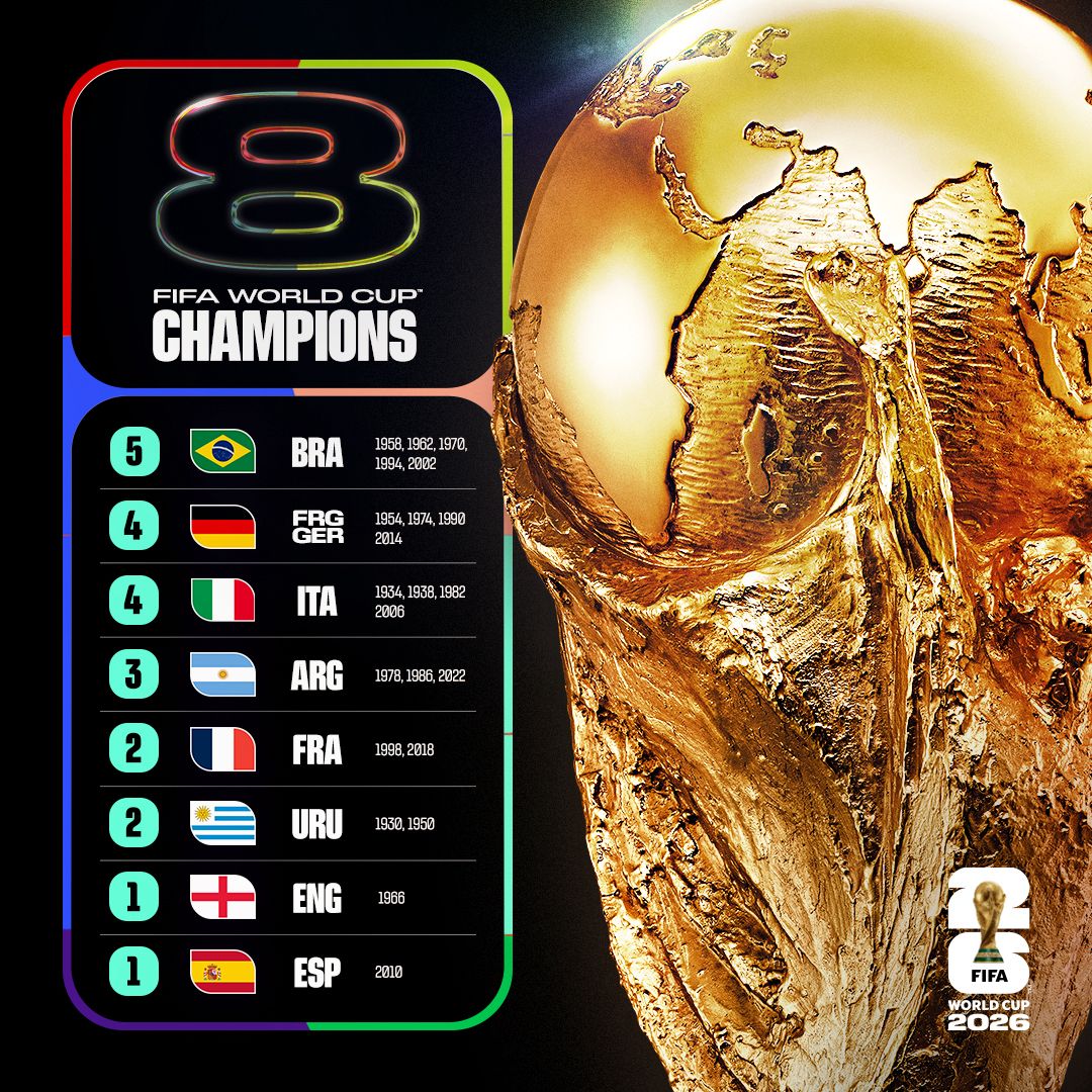 3nocent's tweet photo. Only these 8 countries have won the FIFA WORLD CUP https://t.co/AeY6jLTNRV