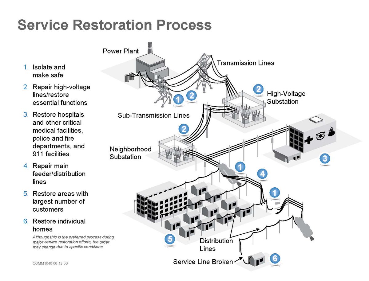 W_Penn_Power's tweet photo. After a storm, we first clear hazards like downed lines. Once it's safe, we assess damage so our crews can make repairs. Then:

1️⃣ High-voltage lines that provide electricity to local lines
2️⃣ Public service facilities
3️⃣ Outages with the most customers
4️⃣ Individual customers https://t.co/gnaCjCkeAc