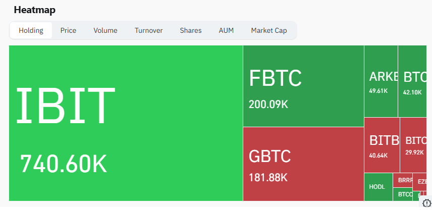 Naxter80's tweet photo. @cryptofergani Coinbase on Friday and today, Sunday... 😮😮
A year ago Blackrock had 741k BTC at 60k, why does it currently hold 818k BTC? 😜
https://t.co/frThxbRjqZ https://t.co/GdgI4Sv6GA