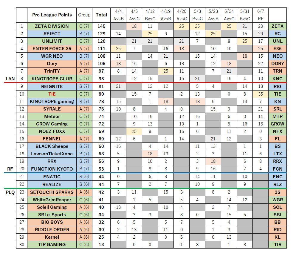 xxx69f1's tweet photo. #ALGS Year6 スプリット1
プロリーグ 最終順位

1~8位&amp;TIE → 世界大会
1~22位 → プロリーグ残留
23~30位 → PLQ (入れ替え戦) https://t.co/JVLuQnP5ih